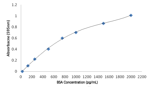 考马斯亮蓝曲线.png